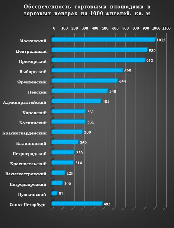 Обеспеченность торговыми площадями